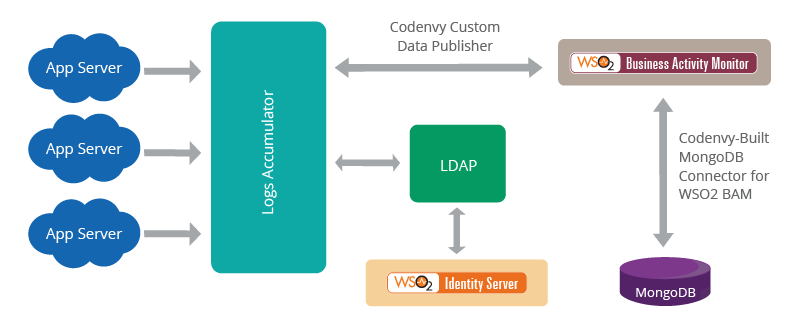 Codenvy Analytics System Using WSO2 Business Activity Monitor and WSO2 Identity Server